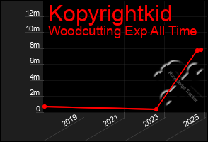 Total Graph of Kopyrightkid