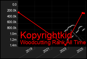 Total Graph of Kopyrightkid