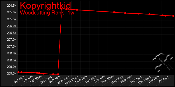 Last 7 Days Graph of Kopyrightkid