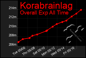 Total Graph of Korabrainlag