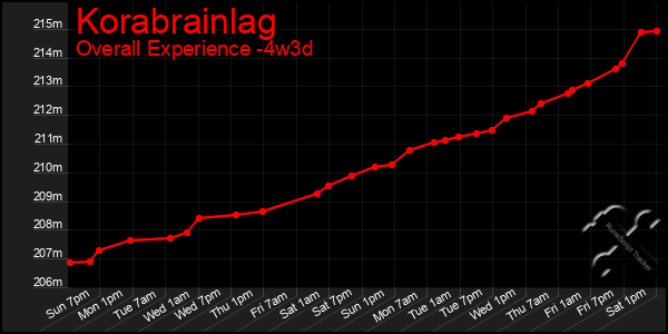 Last 31 Days Graph of Korabrainlag
