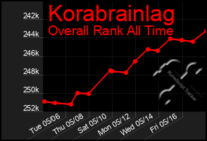 Total Graph of Korabrainlag