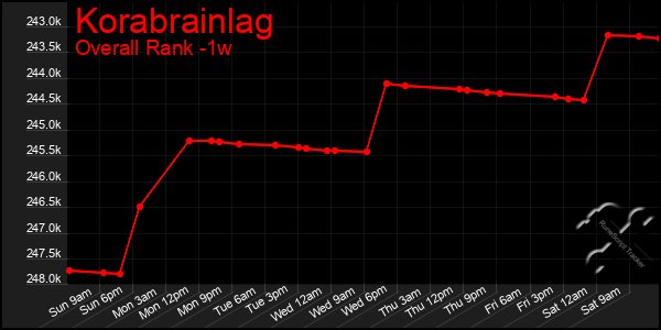 1 Week Graph of Korabrainlag