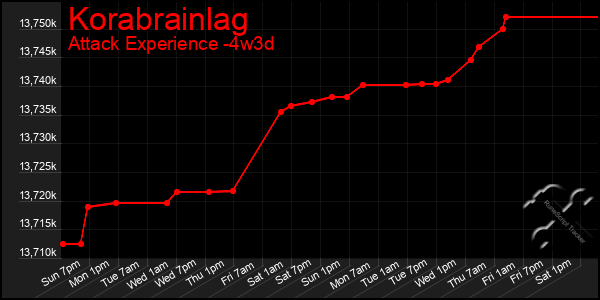 Last 31 Days Graph of Korabrainlag