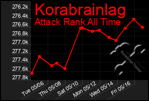 Total Graph of Korabrainlag