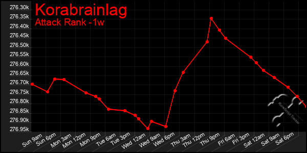 Last 7 Days Graph of Korabrainlag