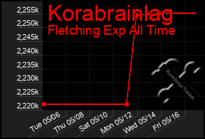 Total Graph of Korabrainlag