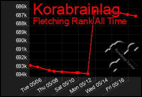 Total Graph of Korabrainlag