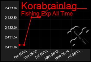 Total Graph of Korabrainlag