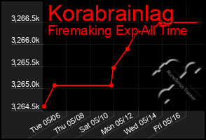Total Graph of Korabrainlag