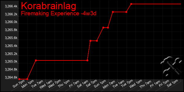 Last 31 Days Graph of Korabrainlag