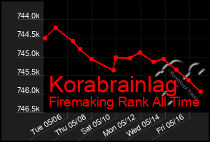 Total Graph of Korabrainlag