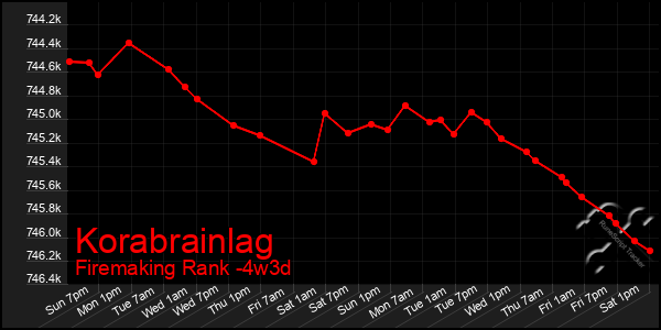 Last 31 Days Graph of Korabrainlag