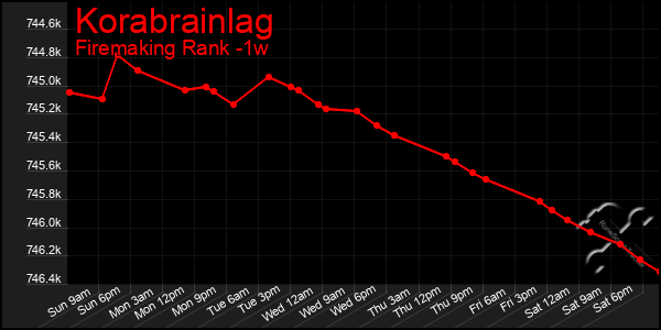 Last 7 Days Graph of Korabrainlag