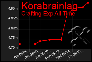 Total Graph of Korabrainlag