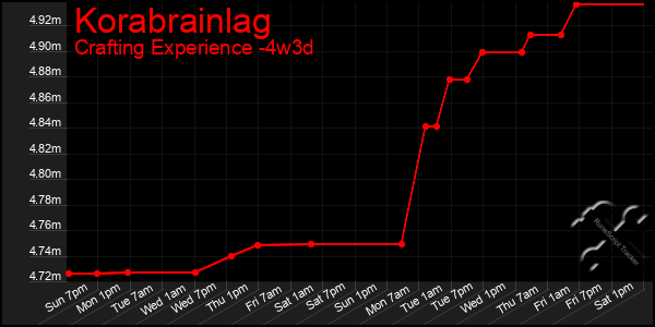 Last 31 Days Graph of Korabrainlag
