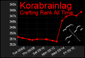 Total Graph of Korabrainlag