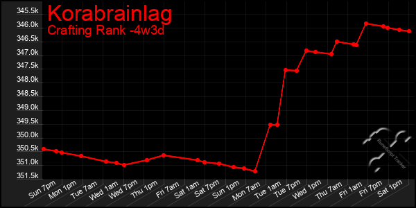 Last 31 Days Graph of Korabrainlag