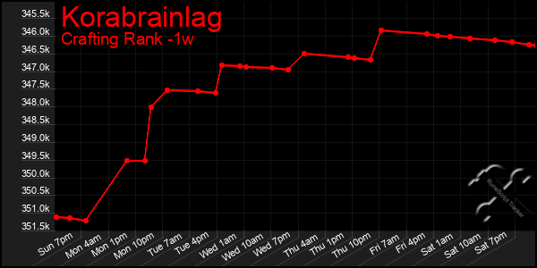 Last 7 Days Graph of Korabrainlag