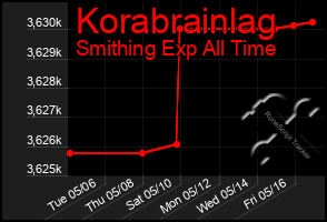 Total Graph of Korabrainlag