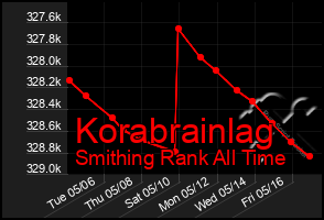Total Graph of Korabrainlag