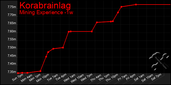 Last 7 Days Graph of Korabrainlag