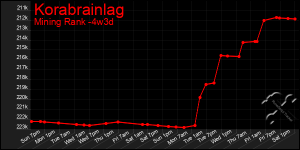 Last 31 Days Graph of Korabrainlag