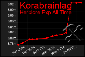 Total Graph of Korabrainlag