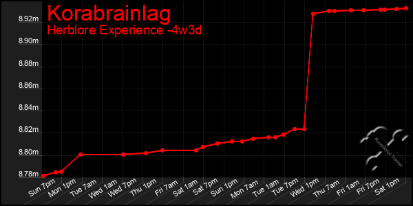 Last 31 Days Graph of Korabrainlag