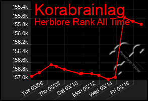 Total Graph of Korabrainlag