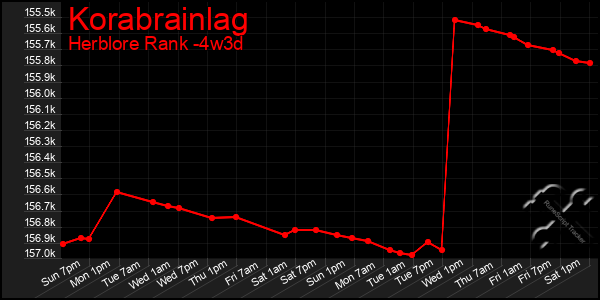 Last 31 Days Graph of Korabrainlag