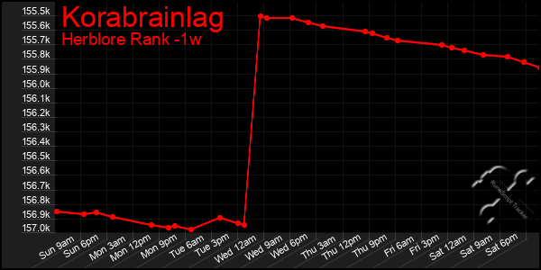 Last 7 Days Graph of Korabrainlag