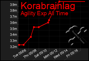 Total Graph of Korabrainlag