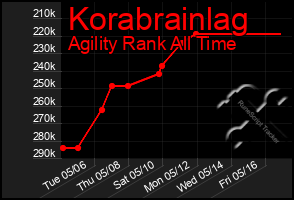 Total Graph of Korabrainlag