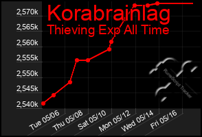 Total Graph of Korabrainlag
