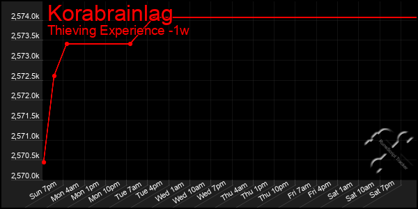 Last 7 Days Graph of Korabrainlag