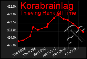 Total Graph of Korabrainlag