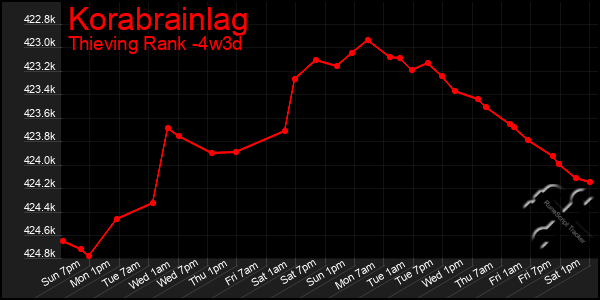 Last 31 Days Graph of Korabrainlag
