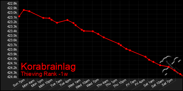 Last 7 Days Graph of Korabrainlag