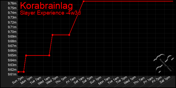 Last 31 Days Graph of Korabrainlag