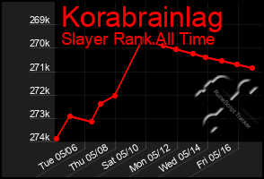 Total Graph of Korabrainlag