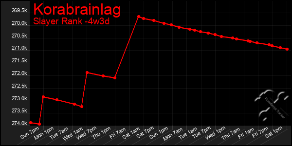 Last 31 Days Graph of Korabrainlag