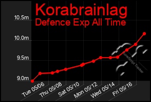 Total Graph of Korabrainlag