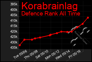 Total Graph of Korabrainlag