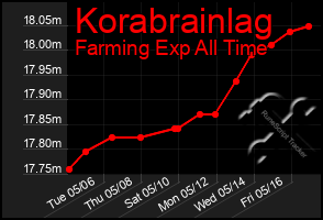 Total Graph of Korabrainlag