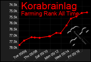 Total Graph of Korabrainlag