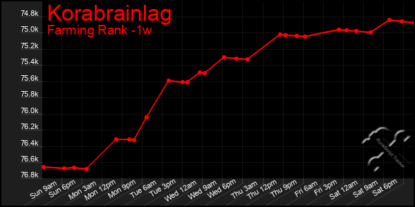 Last 7 Days Graph of Korabrainlag