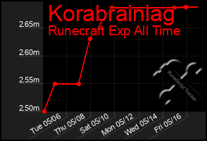 Total Graph of Korabrainlag