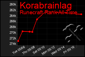 Total Graph of Korabrainlag