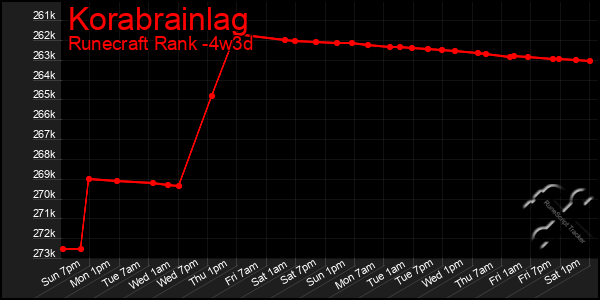 Last 31 Days Graph of Korabrainlag